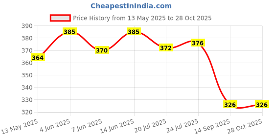 flipkart.com shraddha Blue Silicone Hotmat | Hot Pot Holder | Dining Mat Size= S-9cm, M-15cm, L-19cm soft Trivet shraddha Price History Graph from 13 May 2025 to 28 Oct 2025