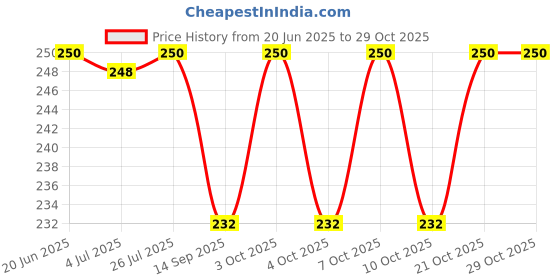 flipkart.com virtushop Blue Silicone Lid pack of 6 pieces 7.87 inch, 7.08 inch, 6.29 inch, 4.72 inch, 3.93 inch, 2.55 inch Lid Set virtushop Price History Graph from 20 Jun 2025 to 28 Oct 2025