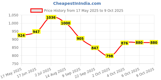 flipkart.com r carpets Blue Silk Carpet r carpets Price History Graph from 17 May 2025 to 9 Oct 2025