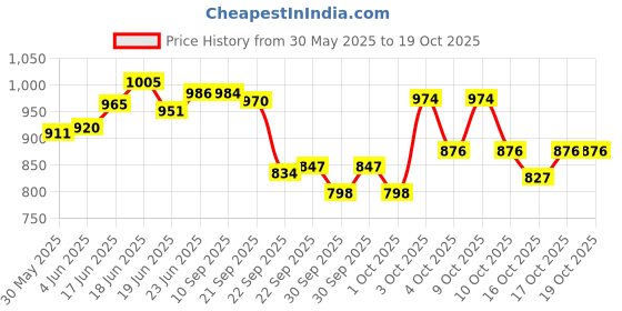 flipkart.com sana carpet Blue Silk Carpet sana carpet Price History Graph from 30 May 2025 to 19 Oct 2025