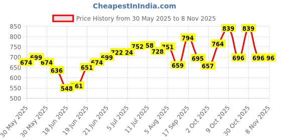 flipkart.com shag weaving Blue Silk Carpet shag weaving Price History Graph from 30 May 2025 to 7 Nov 2025