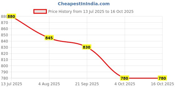 flipkart.com shag weaving Blue Silk Carpet shag weaving Price History Graph from 13 Jul 2025 to 15 Oct 2025