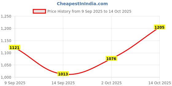 flipkart.com shag weaving Blue Silk Carpet shag weaving Price History Graph from 9 Sep 2025 to 14 Oct 2025