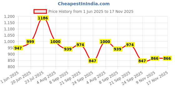 flipkart.com r carpets Blue Silk Carpet r carpets Price History Graph from 1 Jun 2025 to 16 Nov 2025