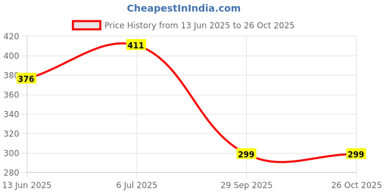 flipkart.com alishacarpet Blue Silk Runner alishacarpet Price History Graph from 13 Jun 2025 to 26 Oct 2025