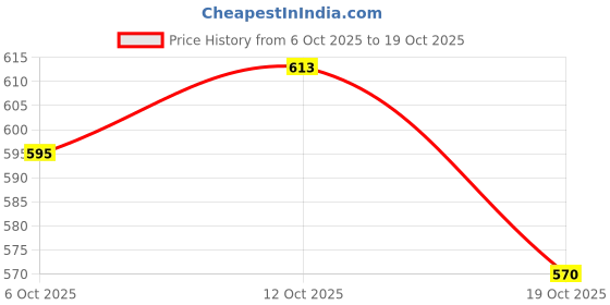 flipkart.com goshop Blue Sill Plate Waterproof Premium Glass Finishing Look Car Door with Mirror Finish Foot Step Sill Plate Hyundai Grand i10(Set of 4PCS, Blue) Car Fancy Lights goshop Price History Graph from 6 Oct 2025 to 19 Oct 2025
