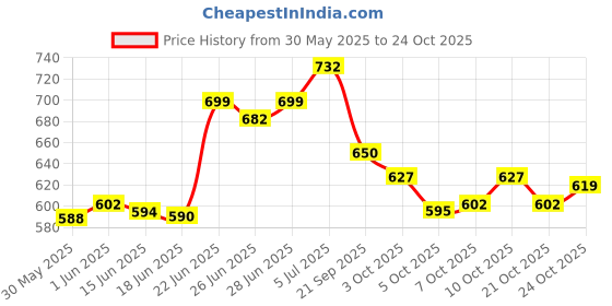 flipkart.com goshop Blue Sill Plate Waterproof Premium Glass Finishing Look Car Door with Mirror Finish Foot Step Sill Plate Maruti Alto(Set of 4PCS, Blue) Car Fancy Lights goshop Price History Graph from 30 May 2025 to 21 Oct 2025