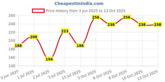 flipkart.com flipkart smartbuy Blue, Silver Rod Rail Bracket, Curtain Hooks, Curtain Knobs Metal flipkart smartbuy Price History Graph from 3 Jun 2025 to 13 Oct 2025