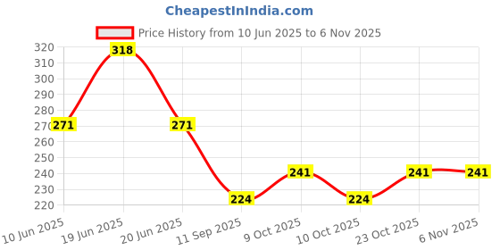 flipkart.com crezx Blue, Silver Rod Rail Bracket, Curtain Knobs, Curtain Hooks, Tassels, Curtain Rods Metal crezx Price History Graph from 10 Jun 2025 to 4 Nov 2025