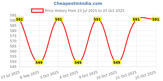 flipkart.com babywish Blue Snowdrop Floral Feeding Cloak babywish Price History Graph from 23 Jul 2025 to 25 Oct 2025