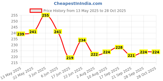 flipkart.com hk sports Blue Socks and Blue Shin Guard Combo Football Kit hk sports Price History Graph from 13 May 2025 to 28 Oct 2025