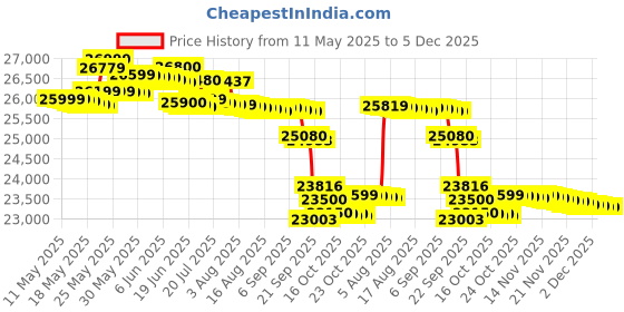 flipkart.com blue star 0.8 Ton 3 Star Window Inverter AC- White blue star Price History Graph from 11 May 2025 to 5 Dec 2025