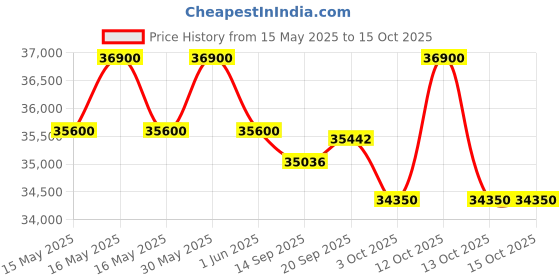 flipkart.com blue star 1 Ton 3 Star Split Inverter AC with Wi-fi Connect- White blue star Price History Graph from 15 May 2025 to 15 Oct 2025