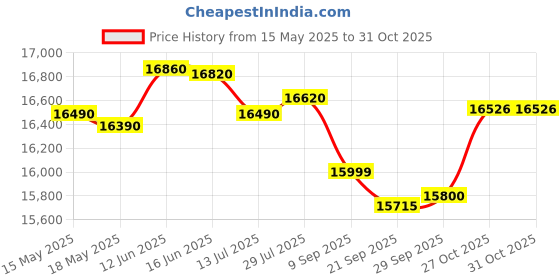 flipkart.com blue star 108 L Single Door Standard Deep Freezer blue star Price History Graph from 15 May 2025 to 30 Oct 2025