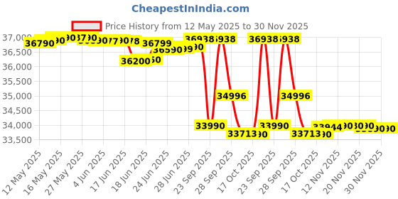 flipkart.com blue star 1.5 Ton 3 Star Split Inverter AC- White blue star Price History Graph from 12 May 2025 to 30 Nov 2025