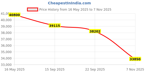 flipkart.com blue star 1.5 Ton 3 Star Split Inverter AC- White blue star Price History Graph from 16 May 2025 to 7 Nov 2025