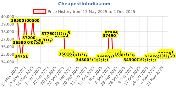 flipkart.com blue star 1.5 Ton 3 Star Split Inverter AC with Wi-fi Connect- Gold White blue star Price History Graph from 13 May 2025 to 2 Dec 2025