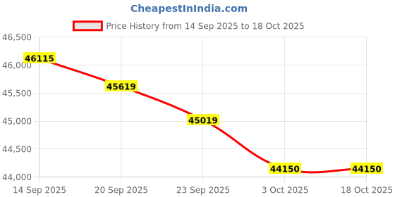 flipkart.com blue star 1.5 Ton 5 Star Split Inverter AC - White blue star Price History Graph from 14 Sep 2025 to 18 Oct 2025