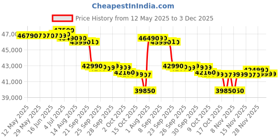 flipkart.com blue star 1.5 Ton 5 Star Split Inverter AC with Wi-fi Connect- White blue star Price History Graph from 12 May 2025 to 3 Dec 2025
