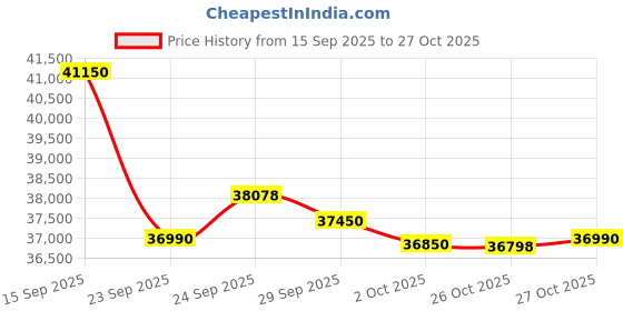 flipkart.com blue star 2023 Model 1 Ton 5 Star Split Inverter AC - White blue star Price History Graph from 15 Sep 2025 to 27 Oct 2025