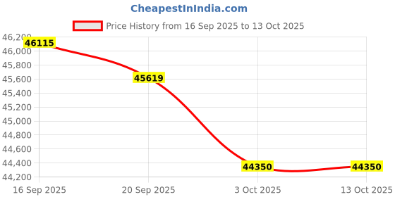 flipkart.com blue star 2023 Model 1.5 Ton 5 Star Split Inverter AC with Wi-fi Connect- White blue star Price History Graph from 16 Sep 2025 to 12 Oct 2025