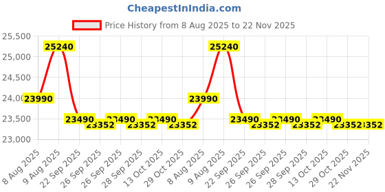 flipkart.com blue star 2024 Model 0.8 Ton 3 Star Window AC- White blue star Price History Graph from 8 Aug 2025 to 22 Nov 2025