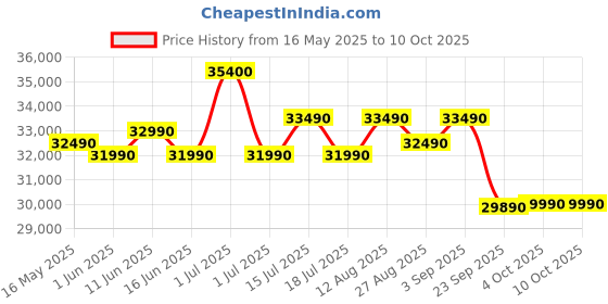 flipkart.com blue star 2024 Model 1 Ton 3 Star Split Inverter AC with Wi-fi Connect- White blue star Price History Graph from 16 May 2025 to 10 Oct 2025