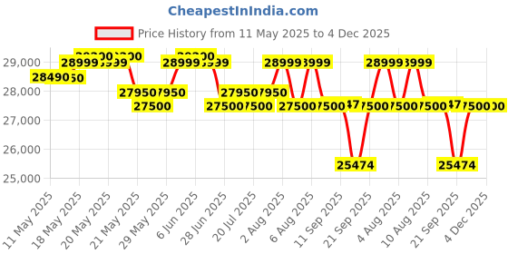 flipkart.com blue star 2024 Model 1 Ton 3 Star Window AC- White blue star Price History Graph from 11 May 2025 to 4 Dec 2025