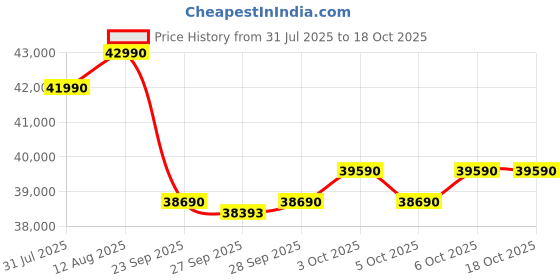 flipkart.com blue star 2024 Model 1.5 Ton 3 Star Hot and Cold Split Inverter AC- Silver blue star Price History Graph from 31 Jul 2025 to 18 Oct 2025