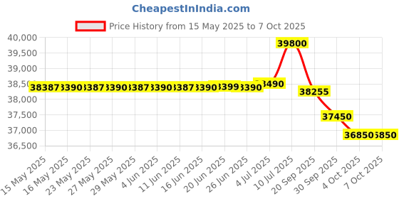 flipkart.com blue star 2024 Model 1.5 Ton 3 Star Split Inverter AC with Wi-fi Connect- Eggshell White blue star Price History Graph from 15 May 2025 to 6 Oct 2025