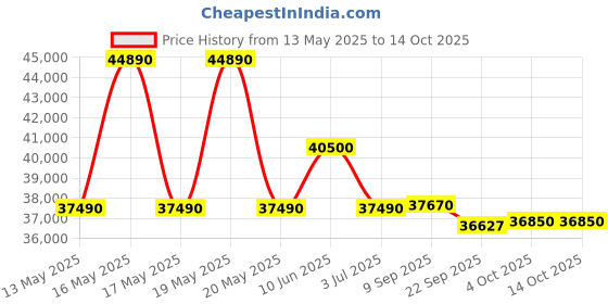 flipkart.com blue star 2024 Model 1.5 Ton 3 Star Split Inverter AC with Wi-fi Connect- Silver White blue star Price History Graph from 13 May 2025 to 14 Oct 2025