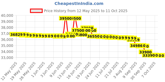 flipkart.com blue star 2024 Model 1.5 Ton 3 Star Split Inverter AC with Wi-fi Connect- White blue star Price History Graph from 12 May 2025 to 10 Oct 2025