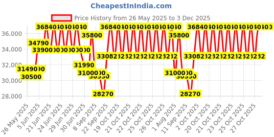 flipkart.com blue star 2024 Model 1.5 Ton 3 Star Window AC- Pearl white blue star Price History Graph from 26 May 2025 to 3 Dec 2025
