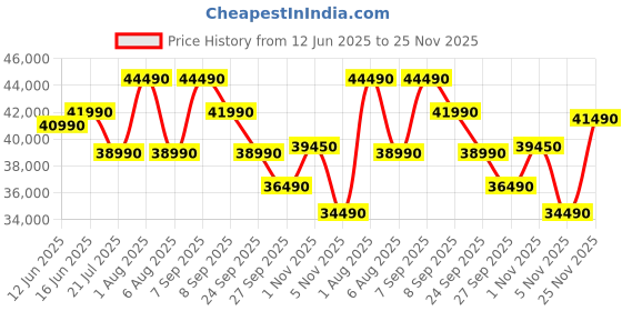 flipkart.com blue star 2024 Model 1.5 Ton 5 Star Split Inverter AC- White blue star Price History Graph from 12 Jun 2025 to 25 Nov 2025