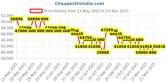 flipkart.com blue star 2024 Model 1.5 Ton 5 Star Split Inverter AC- White, Gold blue star Price History Graph from 13 May 2025 to 23 Nov 2025