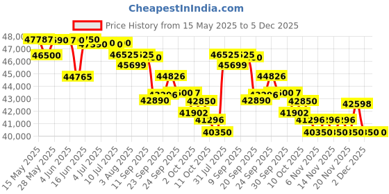 flipkart.com blue star 2024 Model 2 Ton 3 Star Split Inverter AC- White blue star Price History Graph from 15 May 2025 to 5 Dec 2025