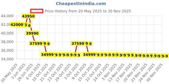 flipkart.com blue star 2024 Model 2 Ton 3 Star Window AC- Ivory blue star Price History Graph from 20 May 2025 to 30 Nov 2025