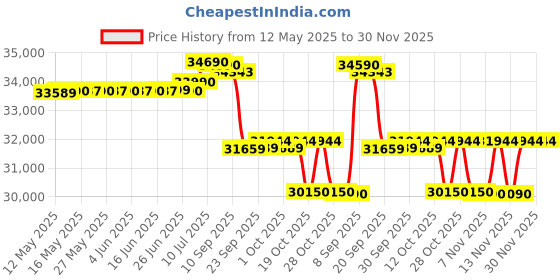 flipkart.com blue star 2025 Model 1 Ton 3 Star Split Inverter AC with Wi-fi Connect- White blue star Price History Graph from 12 May 2025 to 30 Nov 2025