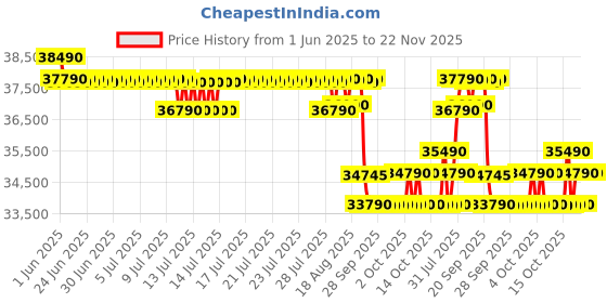 flipkart.com blue star 2025 Model 1 Ton 5 Star Split Inverter AC with Wi-fi Connect- White blue star Price History Graph from 1 Jun 2025 to 22 Nov 2025