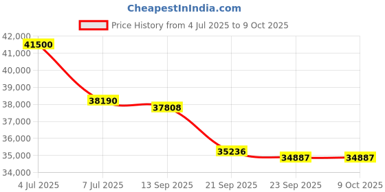 flipkart.com blue star 2025 Model 1 Ton 5 Star Split Inverter AC with Wi-fi Connect- White blue star Price History Graph from 4 Jul 2025 to 9 Oct 2025