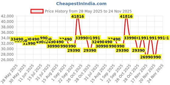 flipkart.com blue star 2025 Model 1.3 Ton 3 Star Split Inverter AC- White blue star Price History Graph from 28 May 2025 to 24 Nov 2025