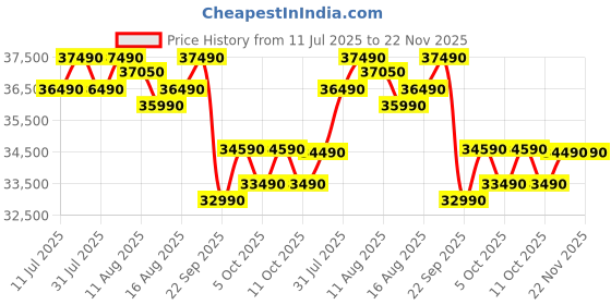 flipkart.com blue star 2025 Model 1.5 Ton 3 Star Split Inverter AC with Wi-fi Connect- White blue star Price History Graph from 11 Jul 2025 to 21 Nov 2025