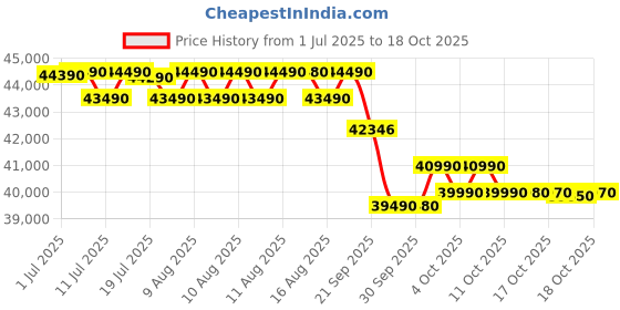 flipkart.com blue star 2025 Model 1.5 Ton 5 Star Split Inverter AC with Wi-fi Connect- White blue star Price History Graph from 1 Jul 2025 to 17 Oct 2025
