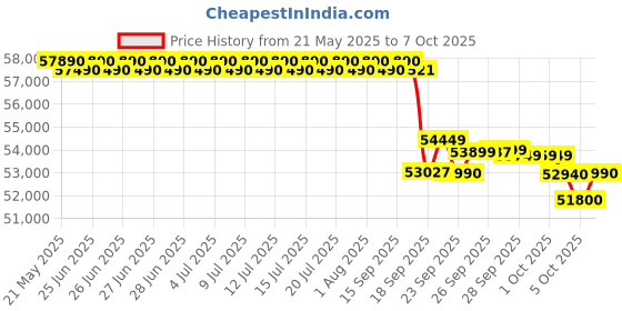 flipkart.com blue star 2025 Model 5 in 1 convertible 2 Ton 5 Star Split Inverter 4-way swing and 5 in 1 convertible AC- White blue star Price History Graph from 21 May 2025 to 7 Oct 2025