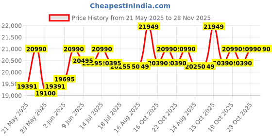flipkart.com blue star 215 L Single Door Standard Deep Freezer blue star Price History Graph from 21 May 2025 to 28 Nov 2025