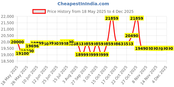 flipkart.com blue star 215 L Single Door Standard Deep Freezer blue star Price History Graph from 18 May 2025 to 4 Dec 2025