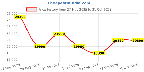 flipkart.com blue star 215 L Single Door Standard Deep Freezer blue star Price History Graph from 27 May 2025 to 20 Oct 2025