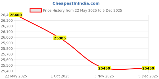 flipkart.com blue star 300 L Double Door Standard Deep Freezer blue star Price History Graph from 22 May 2025 to 4 Dec 2025