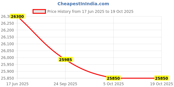 flipkart.com blue star 300 L Double Door Standard Deep Freezer blue star Price History Graph from 17 Jun 2025 to 18 Oct 2025