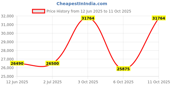 flipkart.com blue star 301 L Double Door Standard Deep Freezer blue star Price History Graph from 12 Jun 2025 to 11 Oct 2025